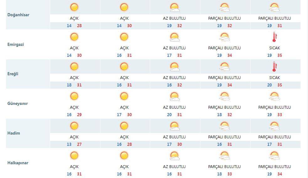 Konya Ağustos’ta kavrulacak 9